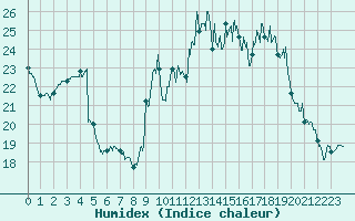 Courbe de l'humidex pour Strasbourg (67)