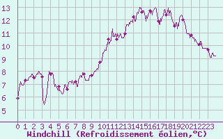 Courbe du refroidissement olien pour Cap de la Hve (76)