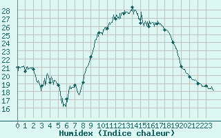 Courbe de l'humidex pour Bastia (2B)