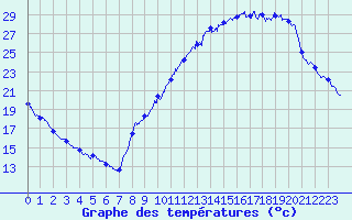Courbe de tempratures pour Bergerac (24)