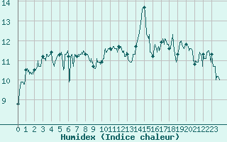 Courbe de l'humidex pour Lorient (56)