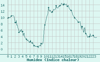 Courbe de l'humidex pour Calacuccia (2B)