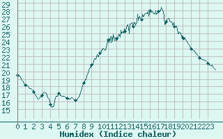 Courbe de l'humidex pour Nmes - Garons (30)