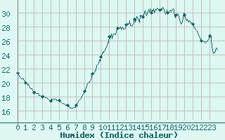 Courbe de l'humidex pour Niort (79)