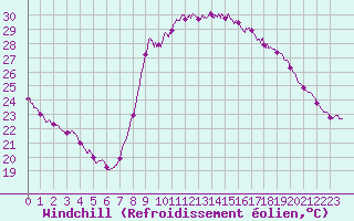 Courbe du refroidissement olien pour Ajaccio - Campo dell