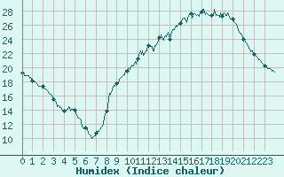 Courbe de l'humidex pour Gourdon (46)