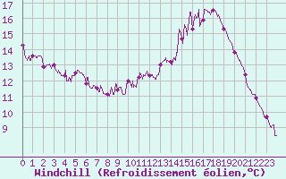 Courbe du refroidissement olien pour Auxerre-Perrigny (89)