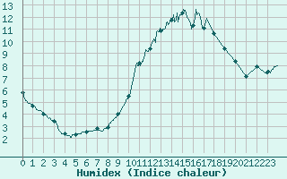 Courbe de l'humidex pour Saint-Etienne (42)