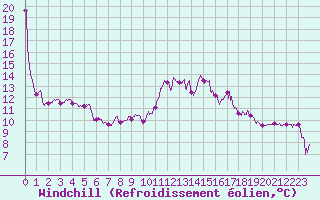 Courbe du refroidissement olien pour Pointe de Socoa (64)