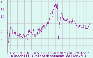 Courbe du refroidissement olien pour Angoulme - Brie Champniers (16)