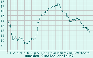 Courbe de l'humidex pour Dax (40)