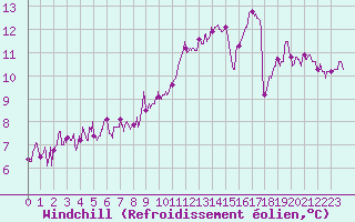 Courbe du refroidissement olien pour Brive-Souillac (19)