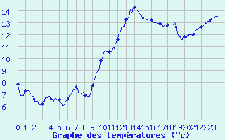Courbe de tempratures pour Le Bourget (93)