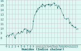 Courbe de l'humidex pour Alistro (2B)