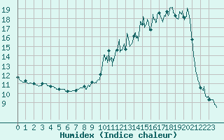 Courbe de l'humidex pour Colmar (68)