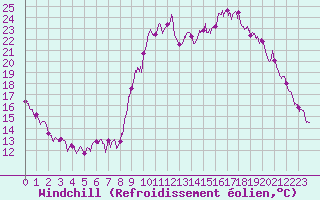 Courbe du refroidissement olien pour Lorient (56)