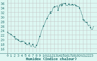 Courbe de l'humidex pour Mont-de-Marsan (40)