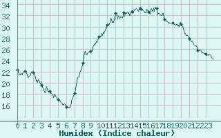 Courbe de l'humidex pour Ble / Mulhouse (68)