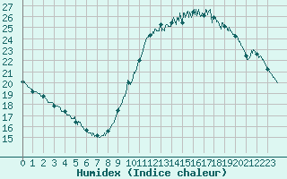 Courbe de l'humidex pour Rennes (35)