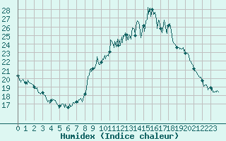 Courbe de l'humidex pour Mende - Chabrits (48)