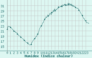 Courbe de l'humidex pour Angers-Beaucouz (49)