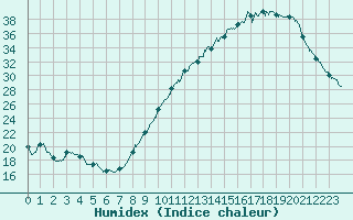 Courbe de l'humidex pour Avord (18)