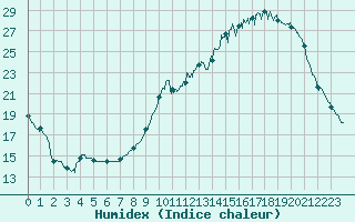 Courbe de l'humidex pour Mont-de-Marsan (40)