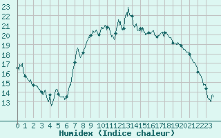 Courbe de l'humidex pour Calvi (2B)