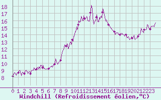 Courbe du refroidissement olien pour Cassis (13)