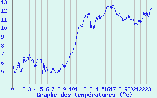 Courbe de tempratures pour Metz-Nancy-Lorraine (57)