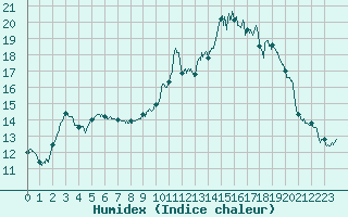 Courbe de l'humidex pour Valence (26)