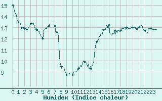 Courbe de l'humidex pour Poitiers (86)