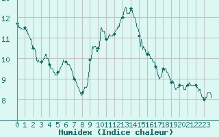 Courbe de l'humidex pour Colmar (68)