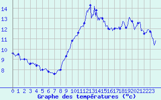 Courbe de tempratures pour Cap Bar (66)