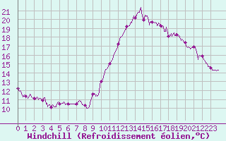Courbe du refroidissement olien pour Ile de Groix (56)