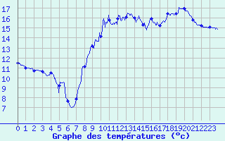 Courbe de tempratures pour Brest (29)