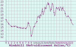 Courbe du refroidissement olien pour Toussus-le-Noble (78)