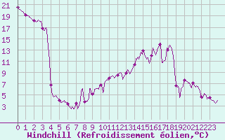 Courbe du refroidissement olien pour Reventin (38)