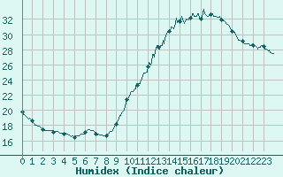 Courbe de l'humidex pour Le Mans (72)