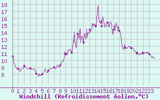 Courbe du refroidissement olien pour Auxerre-Perrigny (89)
