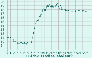 Courbe de l'humidex pour Frjus (83)