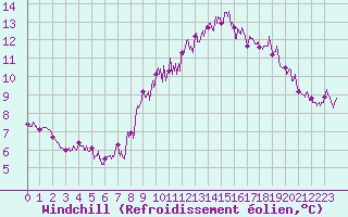 Courbe du refroidissement olien pour Ile d