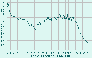 Courbe de l'humidex pour Orly (91)