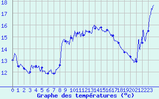 Courbe de tempratures pour Cap Sagro (2B)