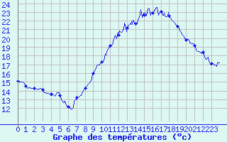 Courbe de tempratures pour Avord (18)