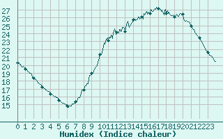 Courbe de l'humidex pour Le Mans (72)