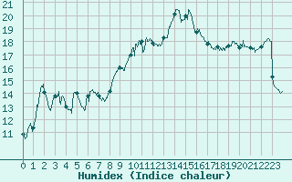 Courbe de l'humidex pour Le Puy - Loudes (43)