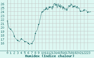 Courbe de l'humidex pour Dieppe (76)