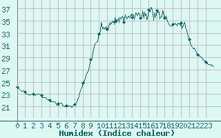 Courbe de l'humidex pour Cannes (06)