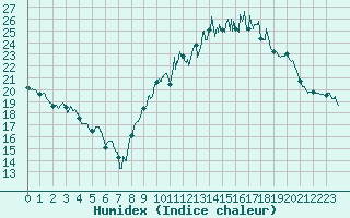 Courbe de l'humidex pour Chteauroux (36)
